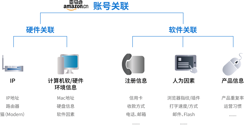 備戰“黑五”攻堅戰，計算機軟硬件護航助力跨境電商賣家實現賬號防關聯安全屏障